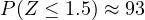 P(Z \le 1.5) \approx 93