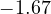 -1.67