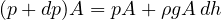 (p + dp)A = pA + \rho gA\,dh