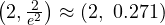 \left(2, \frac{2}{e^2}\right) \approx (2,\ 0.271)