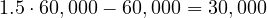 1.5\cdot 60,000 - 60,000 = 30,000