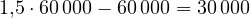1{,}5\cdot 60\,000 - 60\,000 = 30\,000