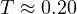 T \approx 0.20