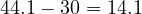 44.1 - 30 = 14.1