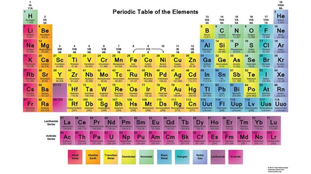 Periodic table of the elements, coloured by group