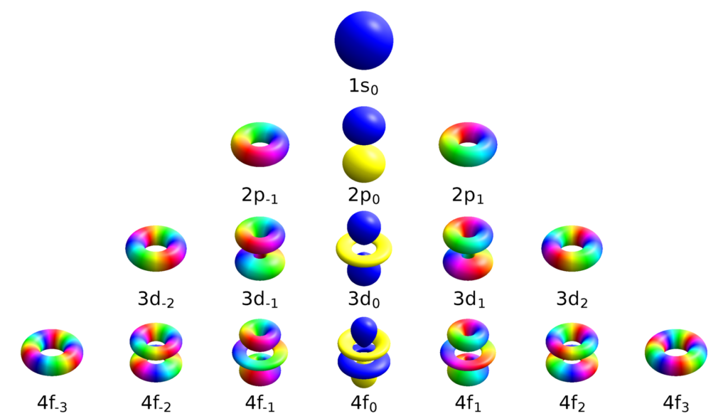 Shapes of the s, p, d and f atomic orbitals