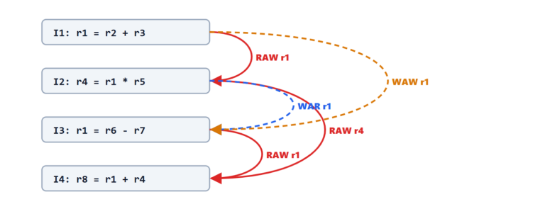Parallelismo a livello di istruzione: dipendenze e rinominazione dei registri