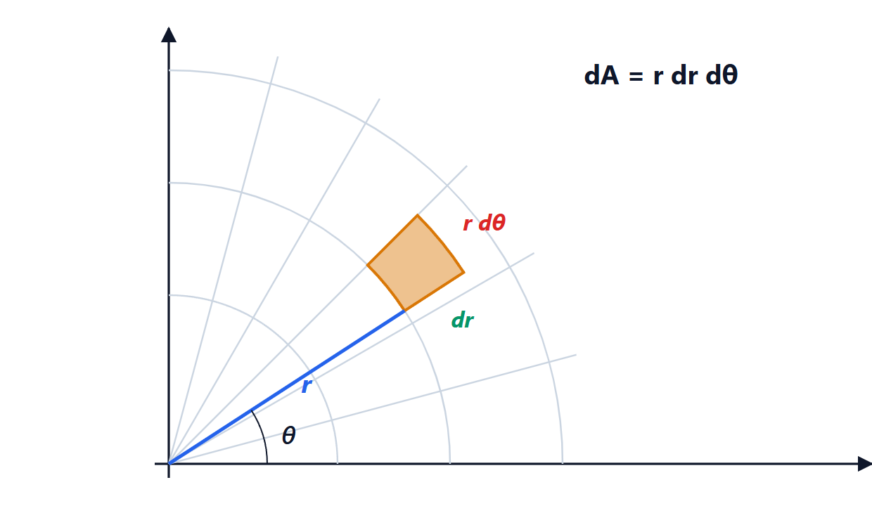 Elemento d'area in coordinate polari, un settore di corona circolare