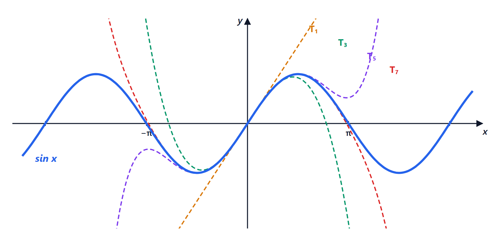 La funzione seno e i suoi polinomi di Taylor di grado 1, 3, 5 e 7