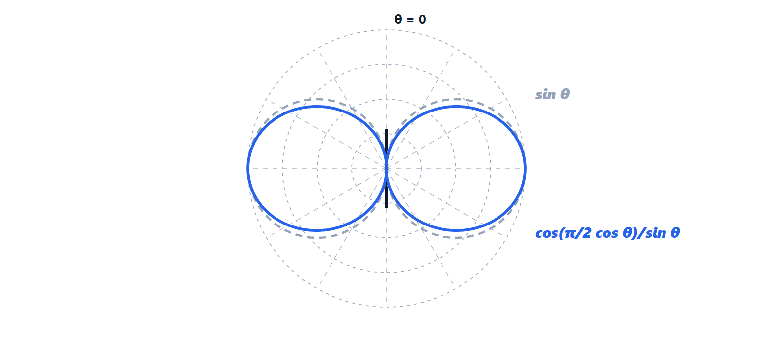 Diagrammi di radiazione del dipolo corto e del dipolo a mezz'onda nel piano che contiene il filo