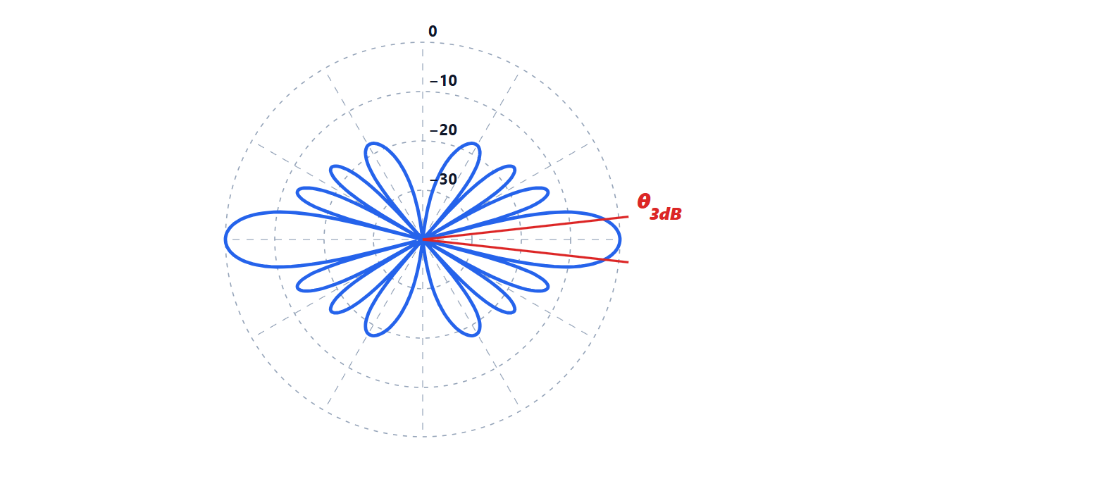 Radiation pattern in decibels with the main lobe and the side lobes