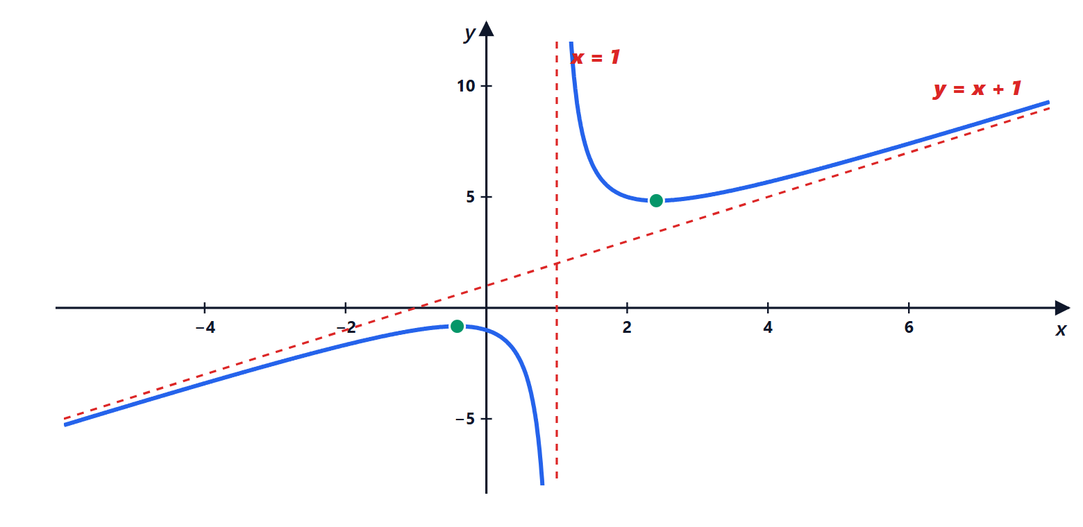 Graph of x squared plus 1 over x minus 1 with its asymptotes