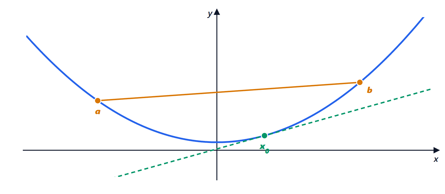 A convex function with a chord and a tangent