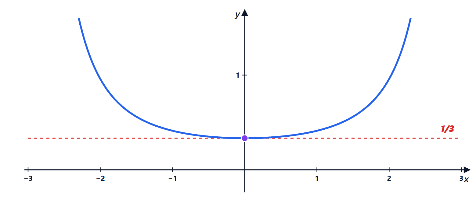 Graph of 1 over sine squared of x minus 1 over x squared