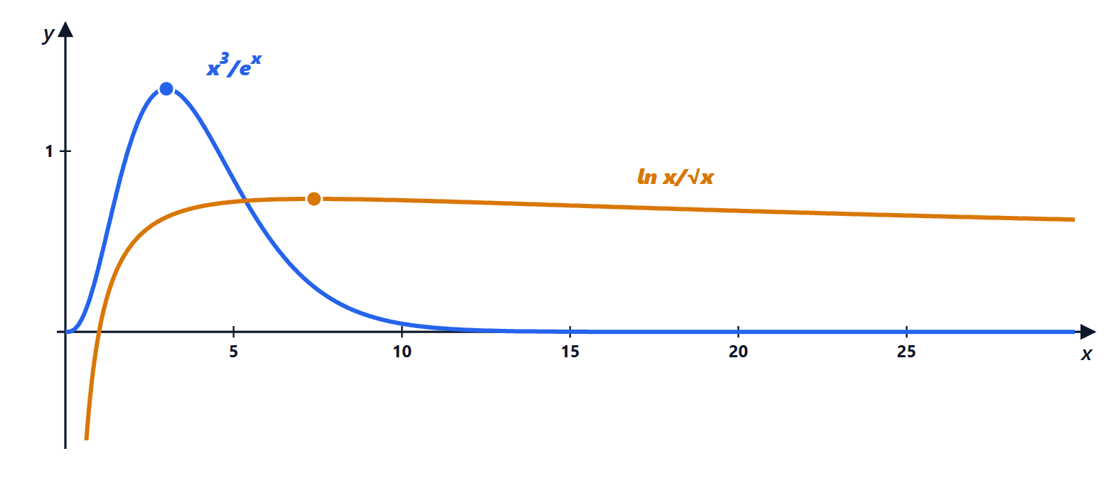 Ratios between infinities of different order