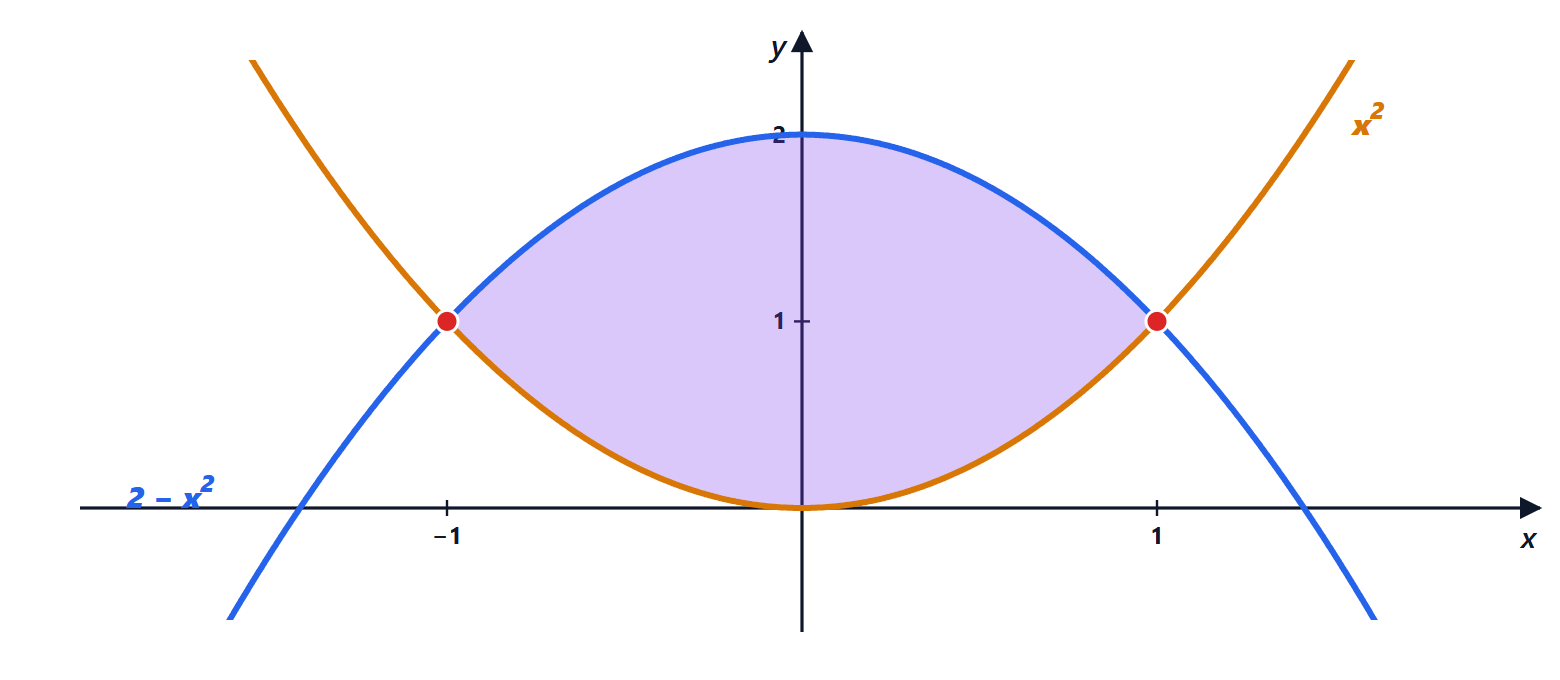 Region between two parabolas