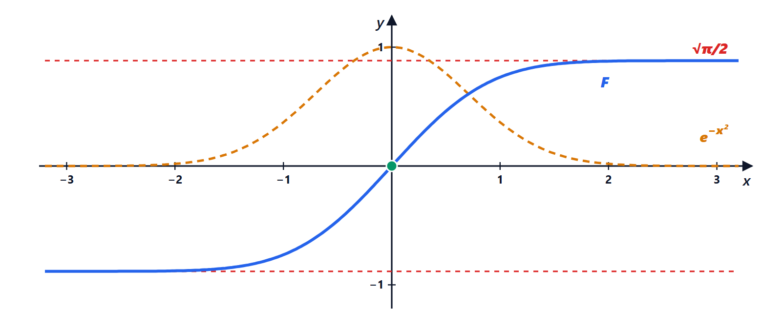 The integral function of e to the minus t squared