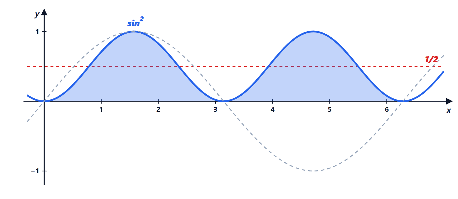 The square of sine and its mean