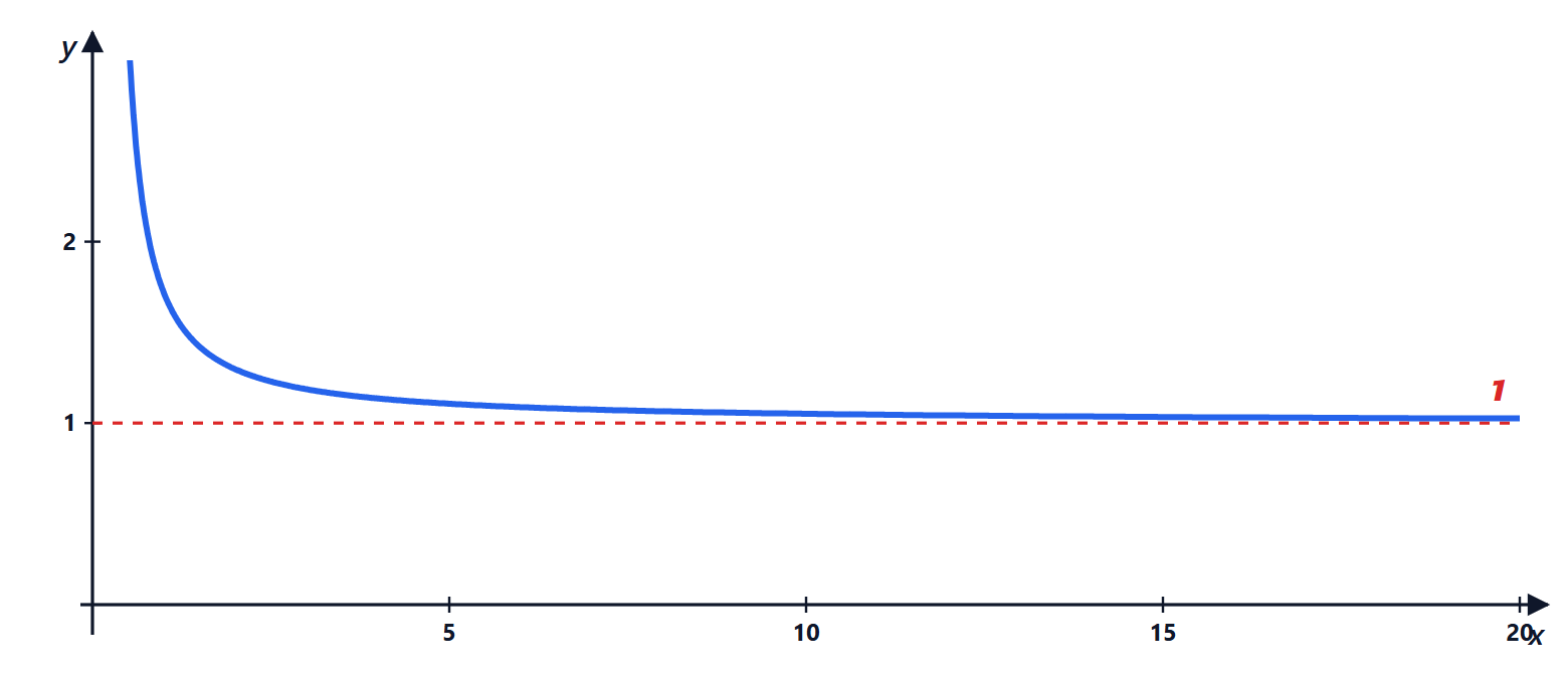Graph for exercise 12