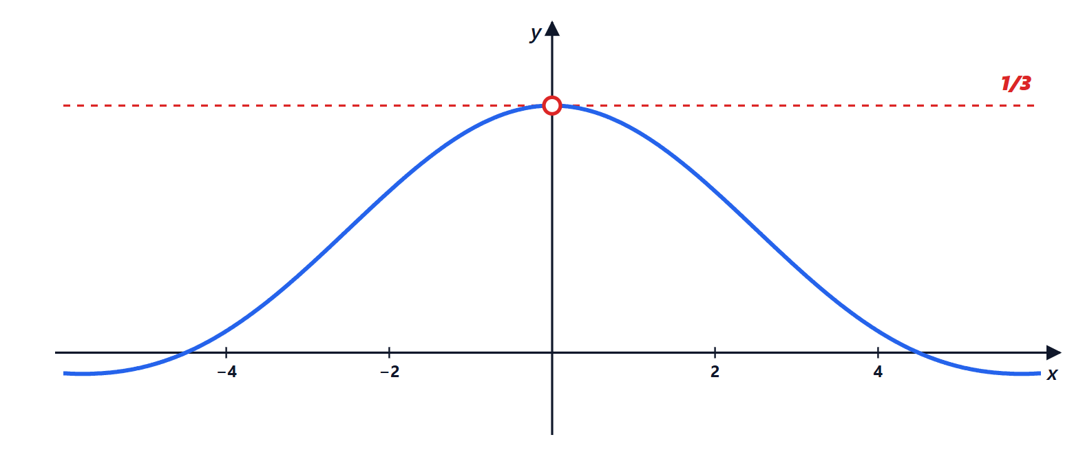 Graph for exercise 17