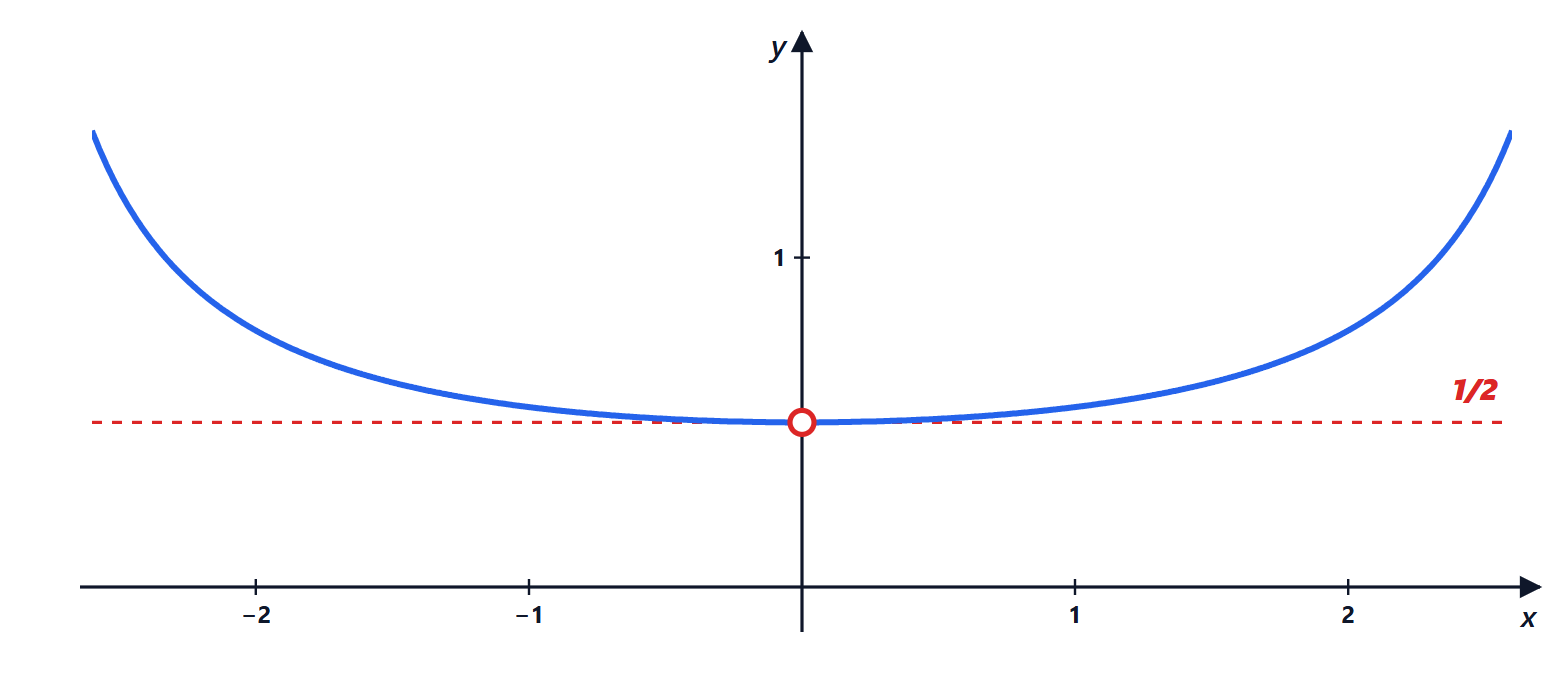 Graph for exercise 2