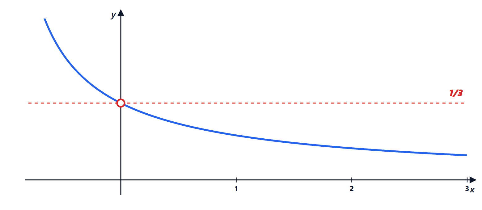 Graph for exercise 20