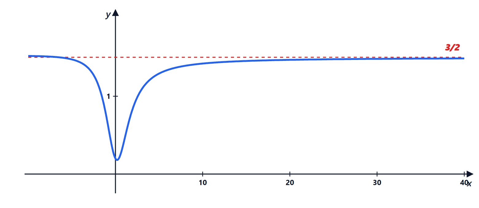 Graph for exercise 3