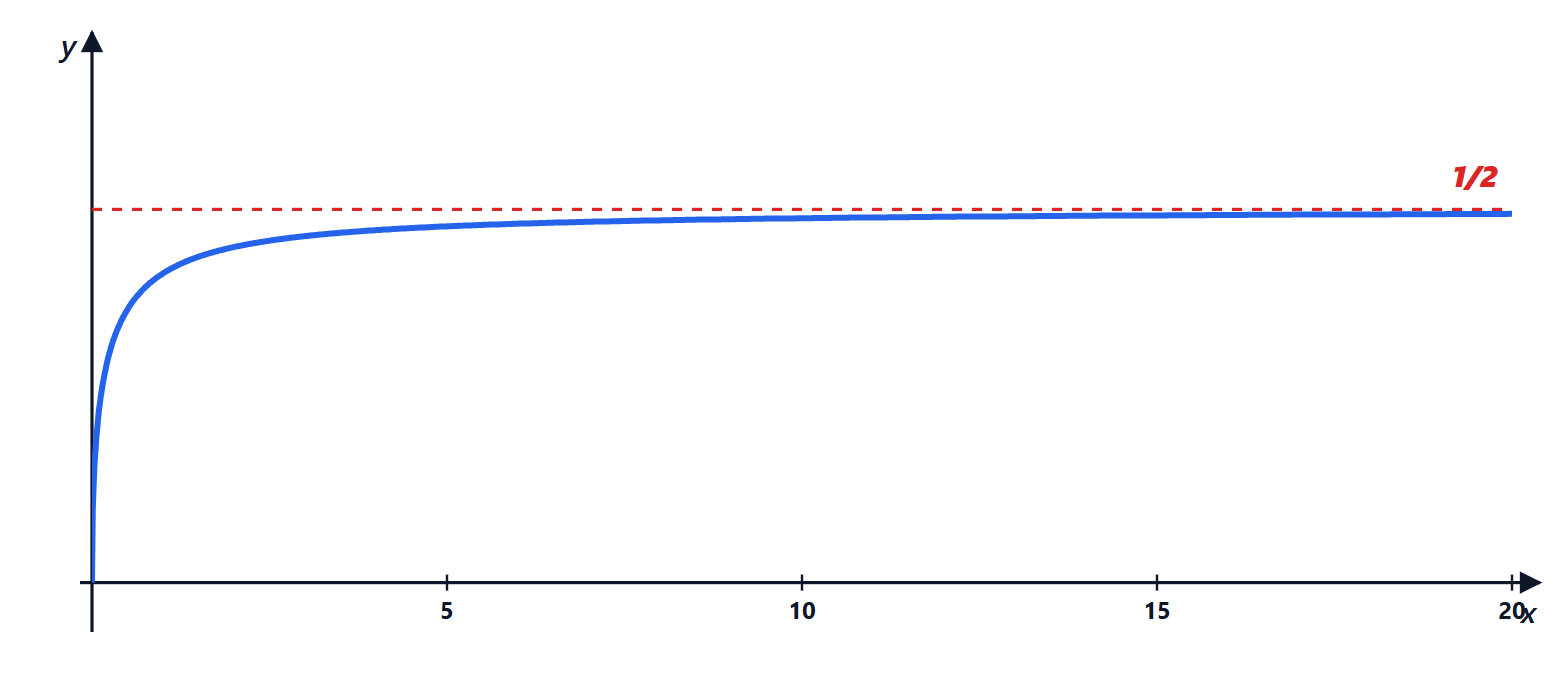 Graph for exercise 4