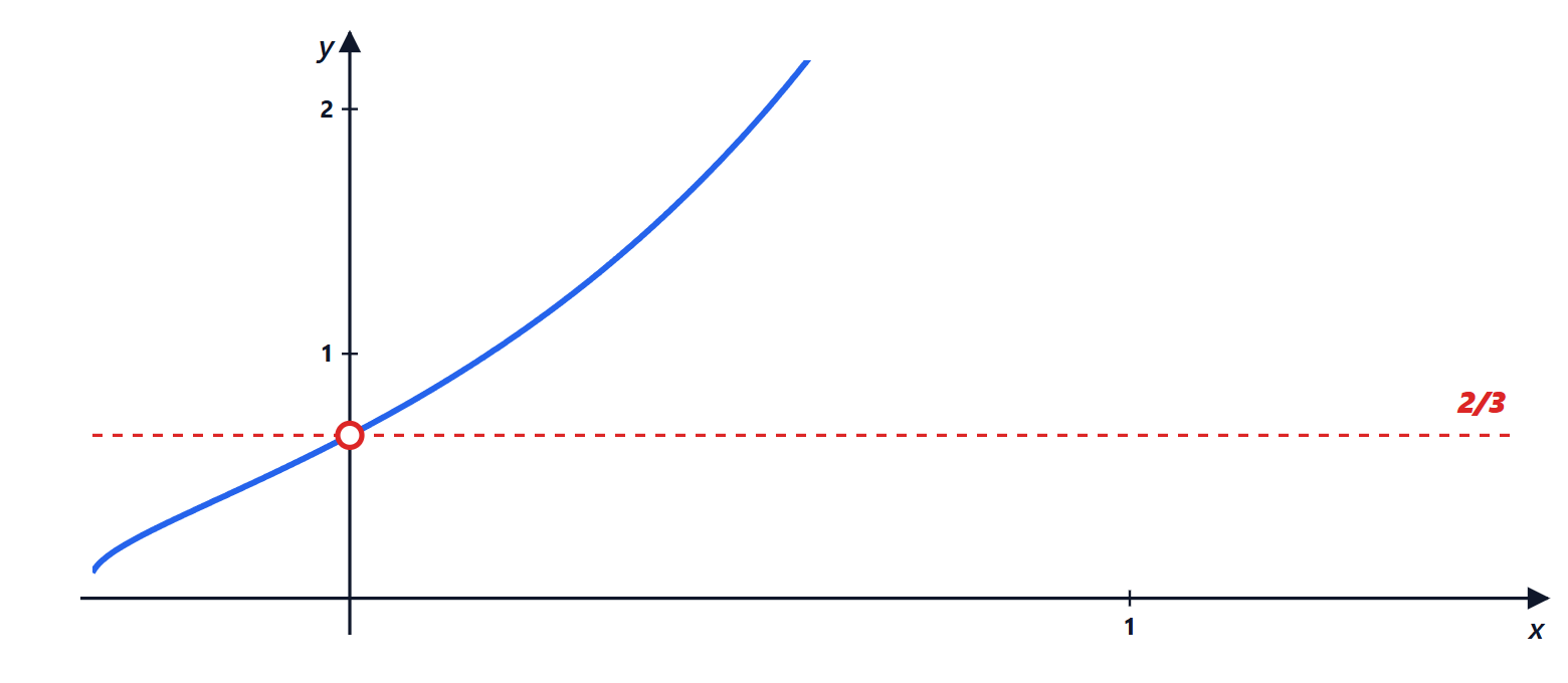 Graph for exercise 5