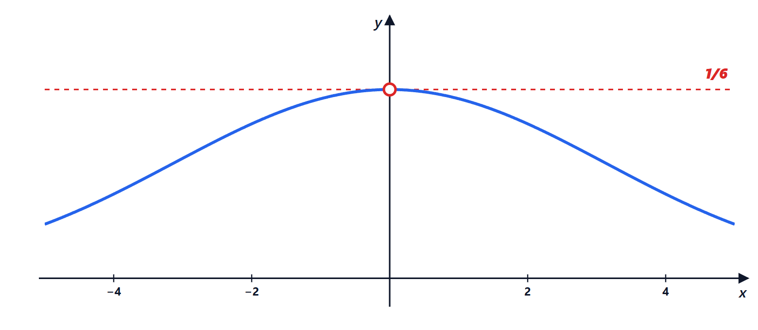 Graph for exercise 8
