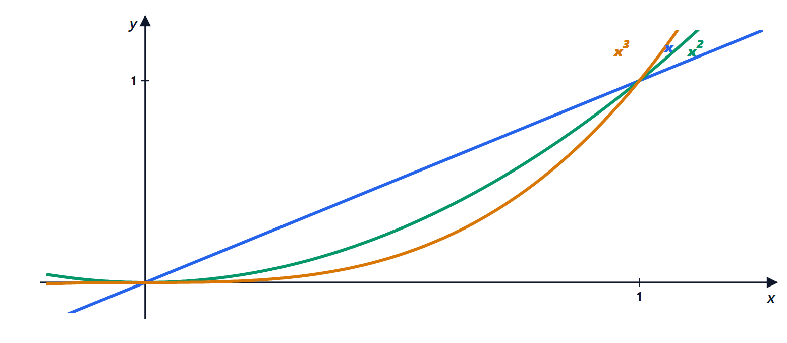 Infinitesimals of different order near zero