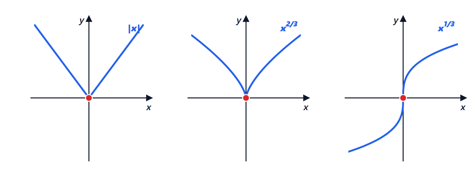 Three kinds of points of non-differentiability