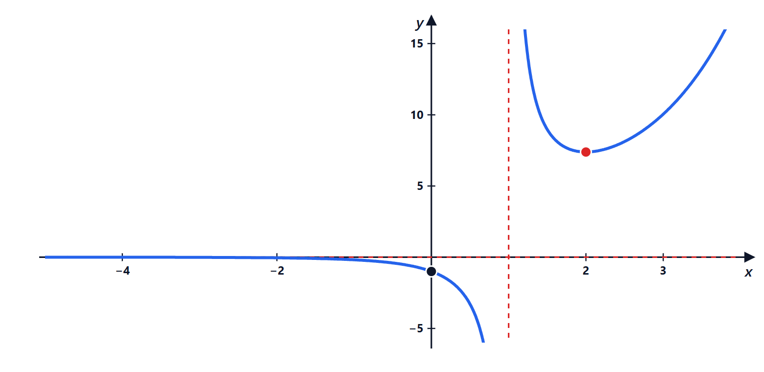 Graph of e to the x over x minus 1