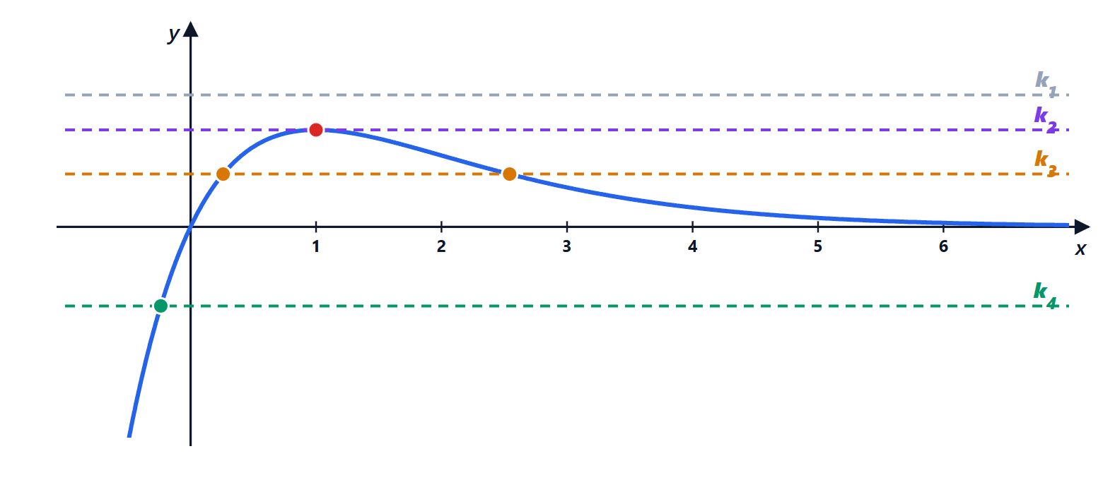 Graph of x times e to the minus x with four horizontal lines