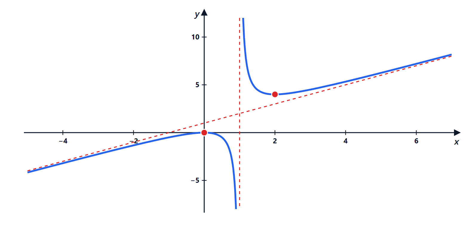Graph of x squared over x minus 1