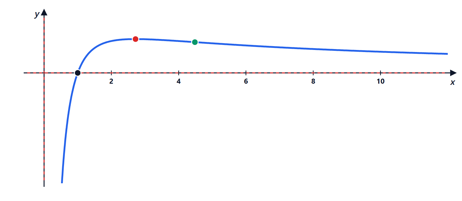 Graph of log x over x