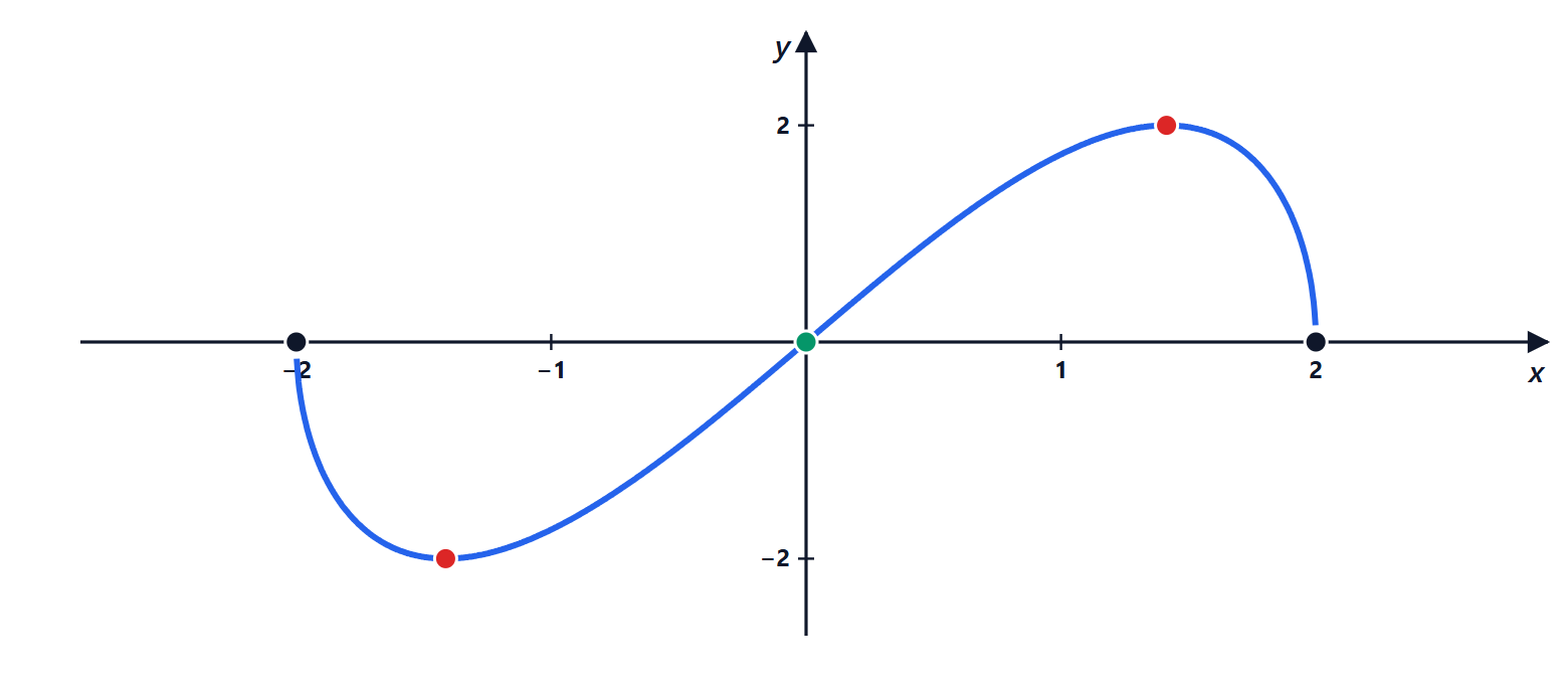 Graph of x times the square root of 4 minus x squared