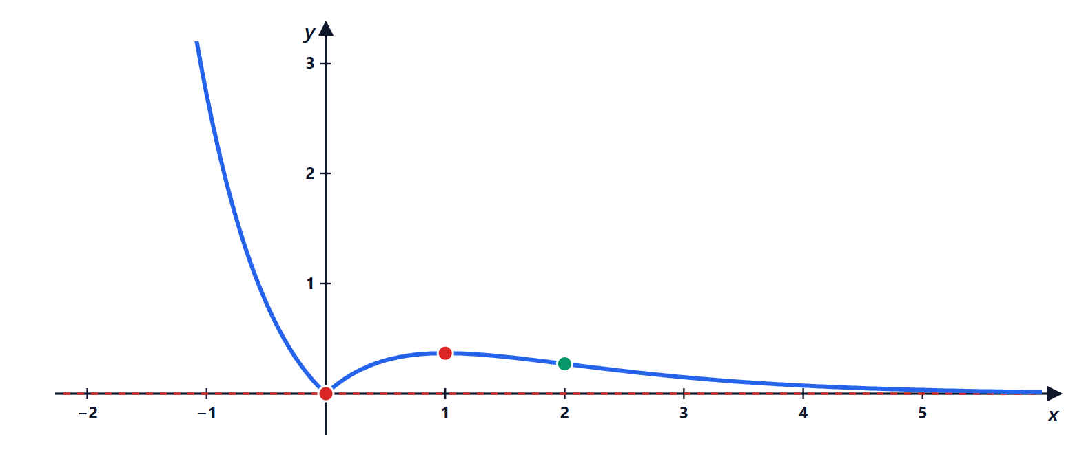 Graph of the absolute value of x times e to the minus x