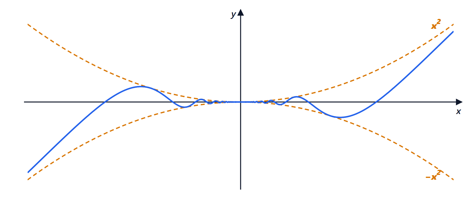The function x squared times sine of 1 over x squeezed between two parabolas
