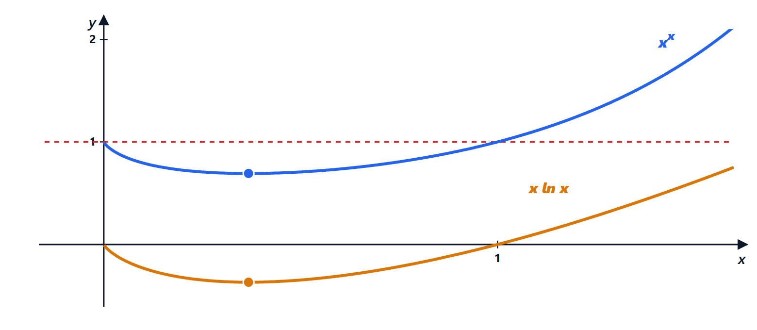 Graphs of x times log x and of x to the x