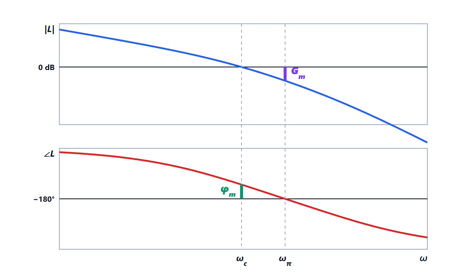 Bode plots of the loop function with gain and phase margins