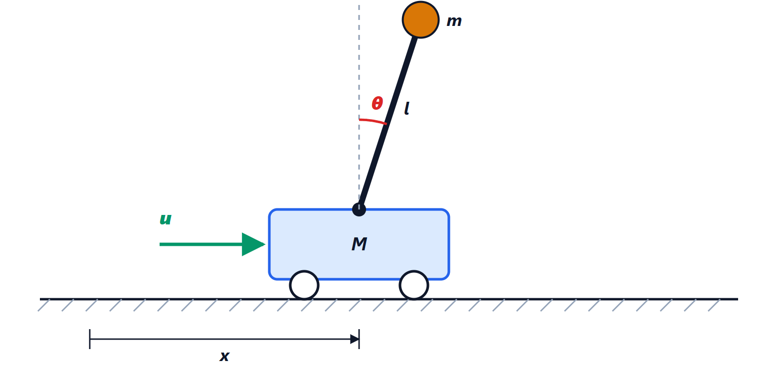 Inverted pendulum mounted on a cart driven by a horizontal force