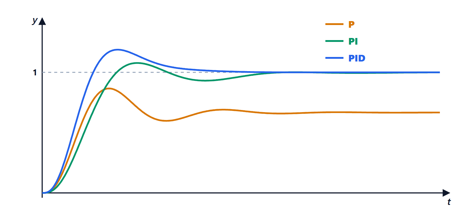 Closed-loop step responses with P, PI and PID controllers on a third-order plant