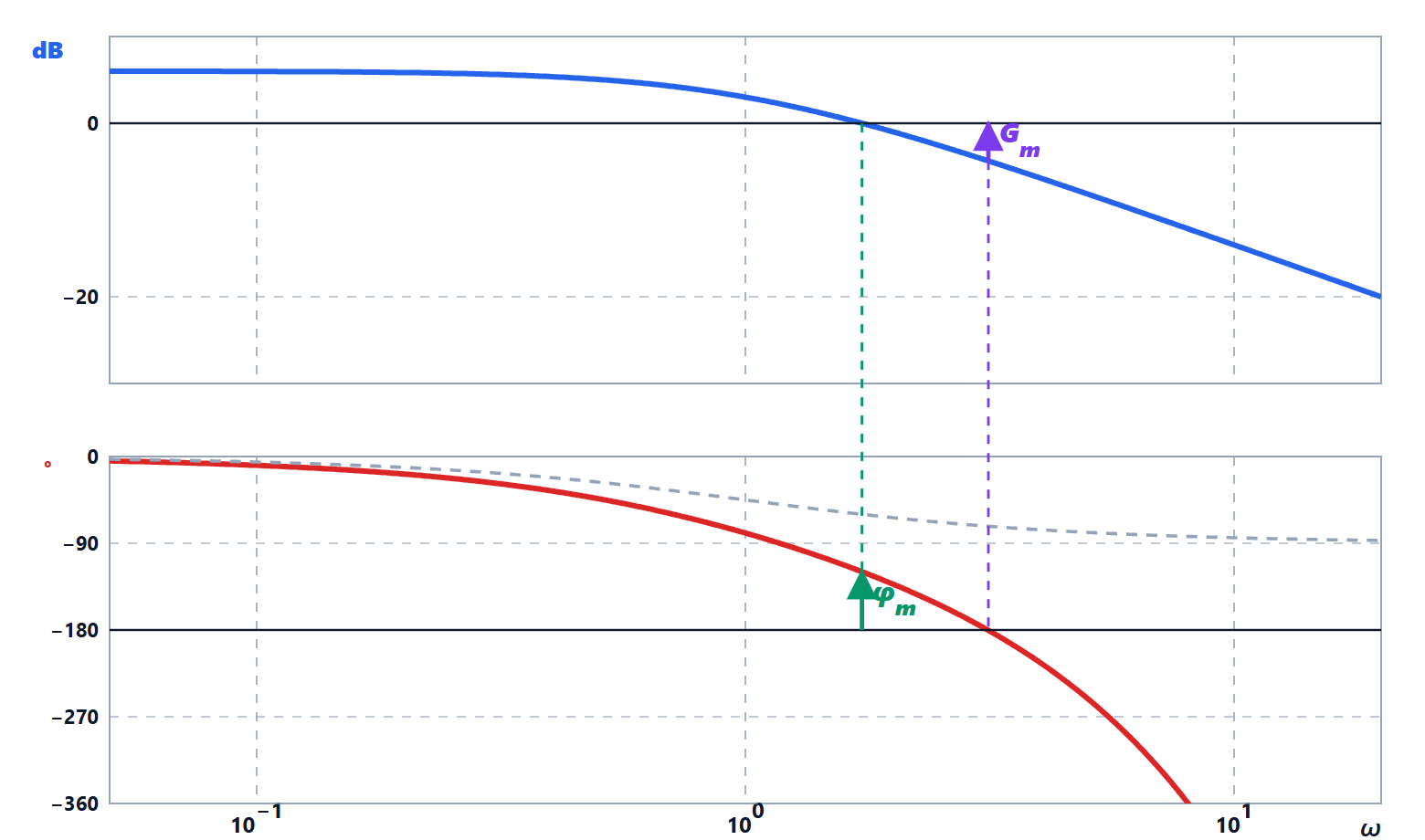 Effect of a delay on the Bode plots