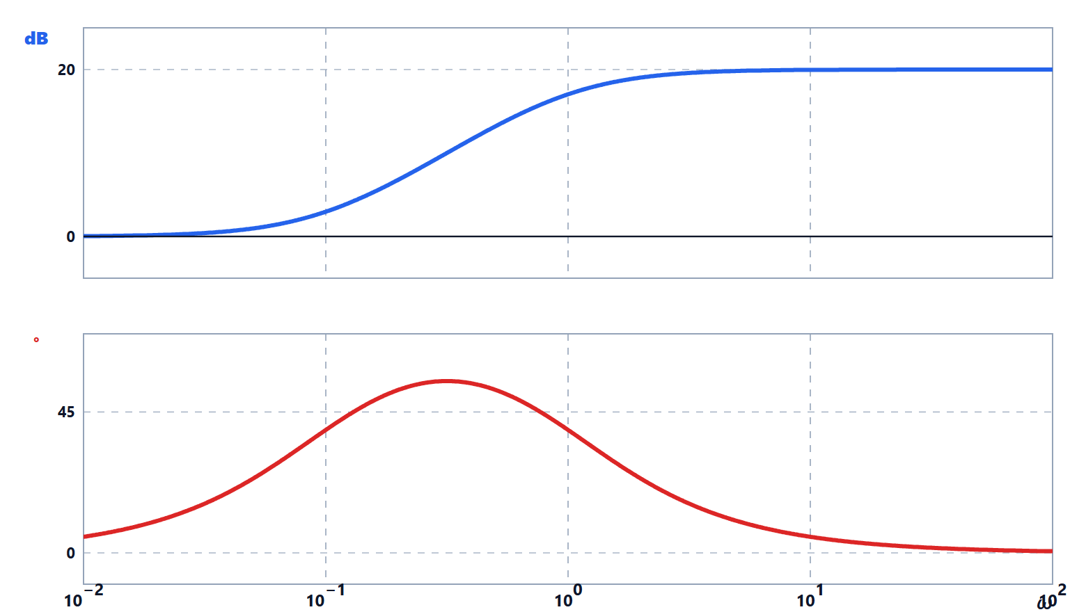 Bode plots of the lead network