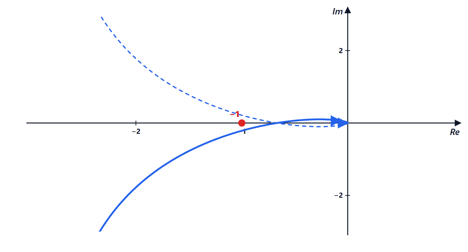 Nyquist plot of the same system