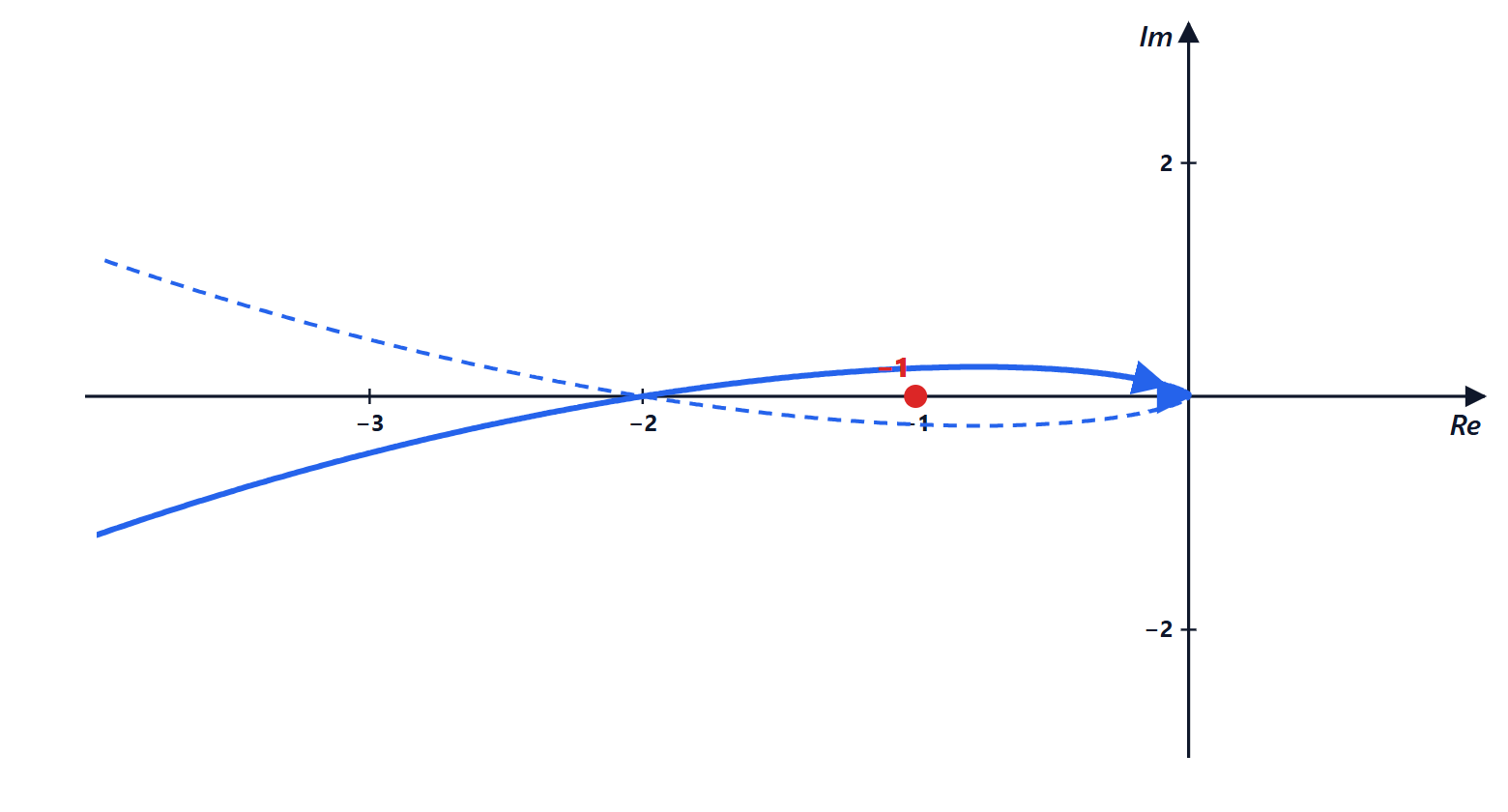 Nyquist with too high a gain