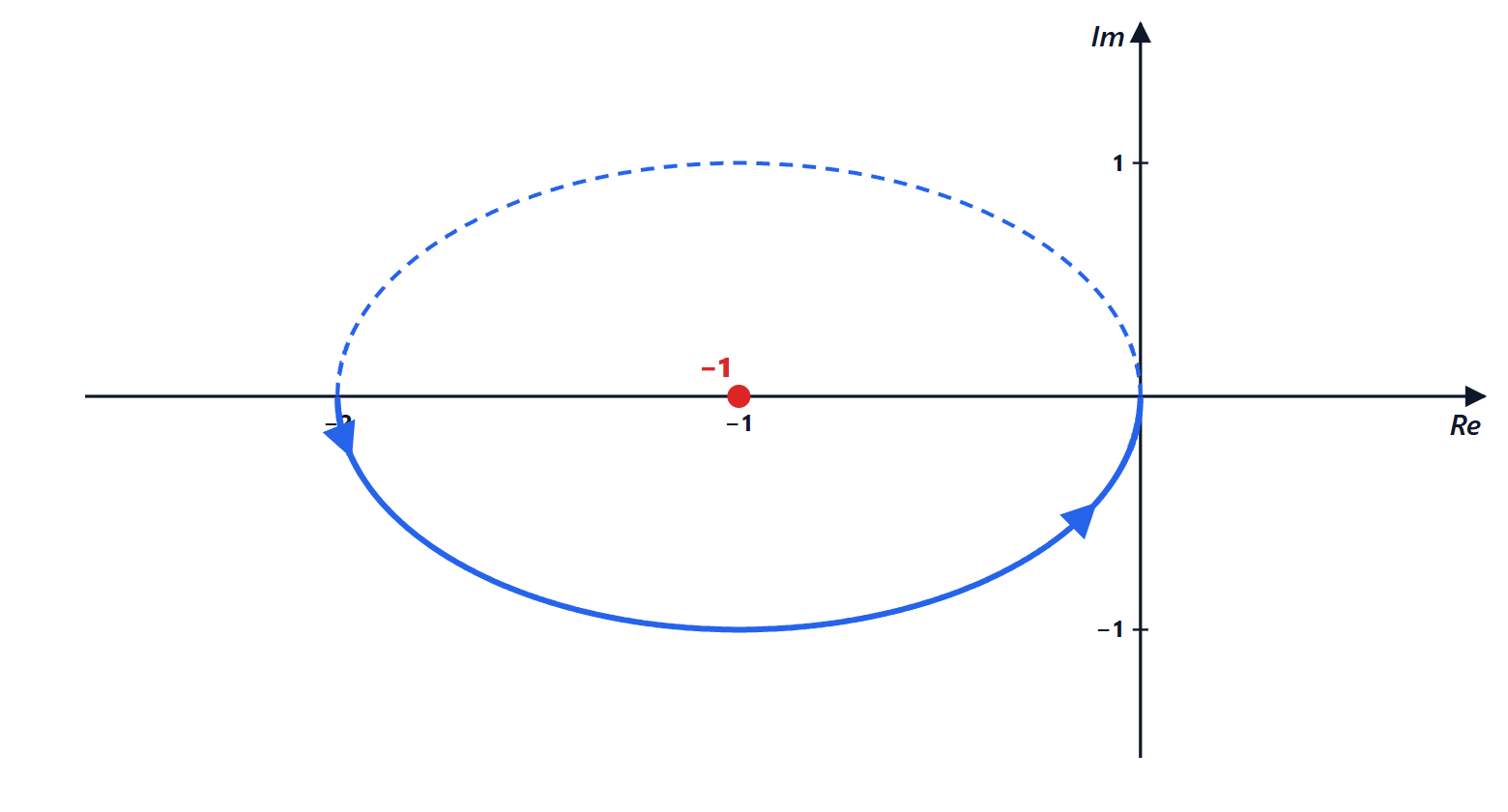 Nyquist of an unstable process