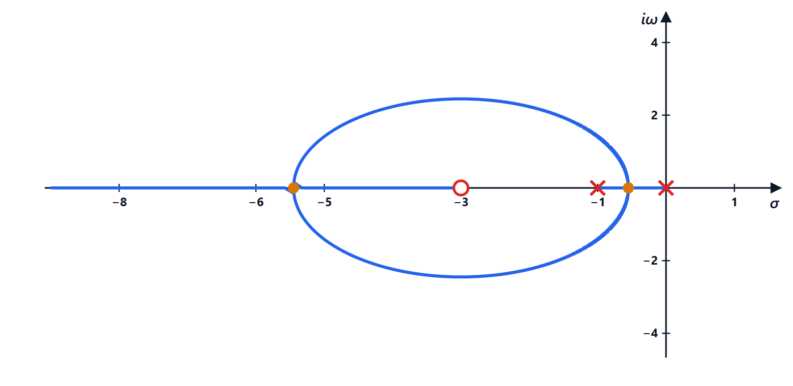 Root locus of K times s plus 3 over s times s plus 1