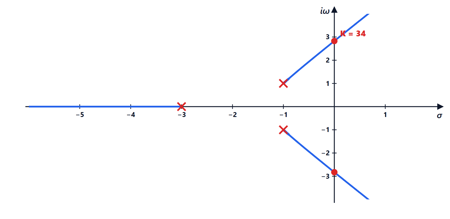 Locus with a pair of complex poles